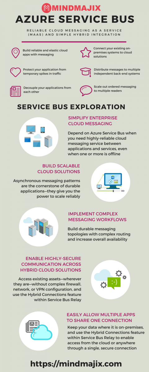 Azure Service Bus A Quick Guide To Learn Azure Bus Relay Azure Service Bus A Quick Guide To Learn Azure Bus Relay